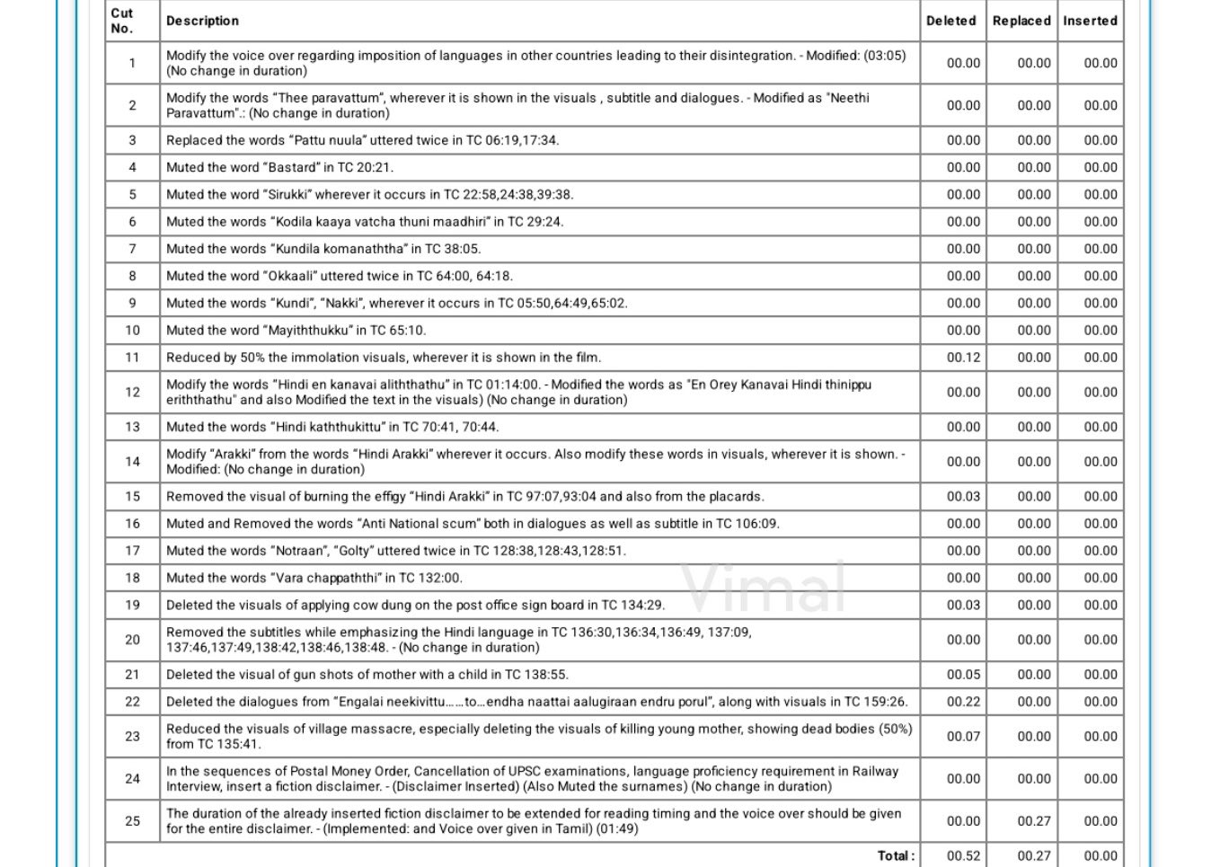 Parasakthi Censor cuts