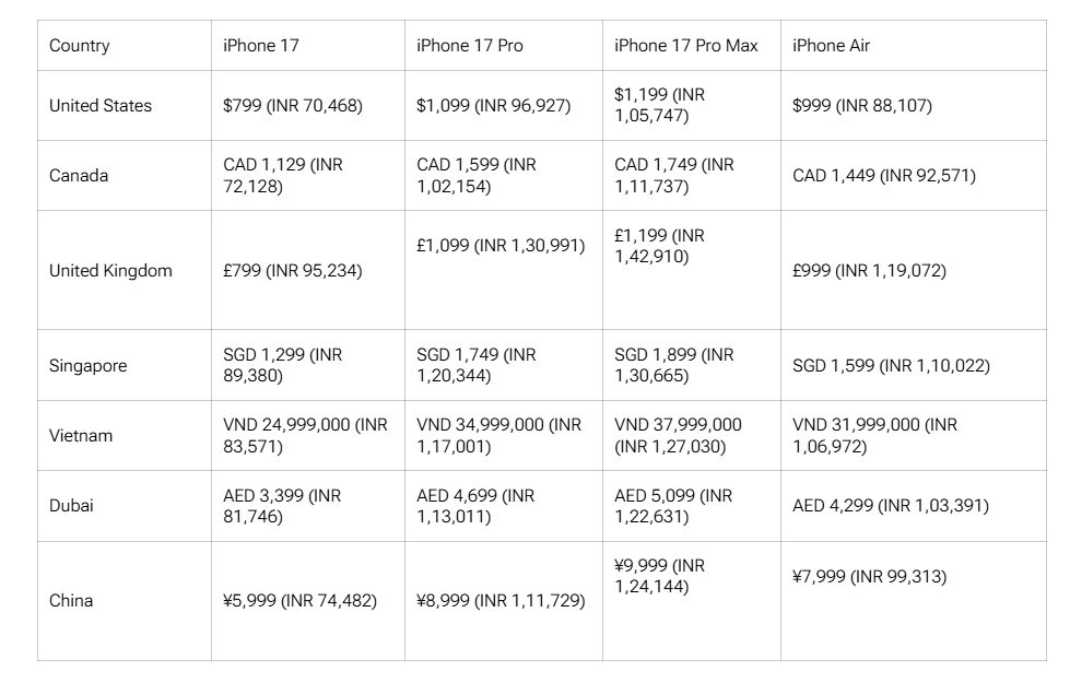 Price of iPhone series in 7 other Countries (cheaper than India)