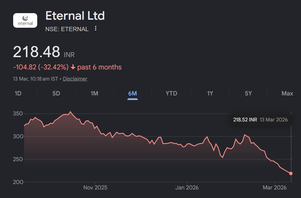 eternal share price