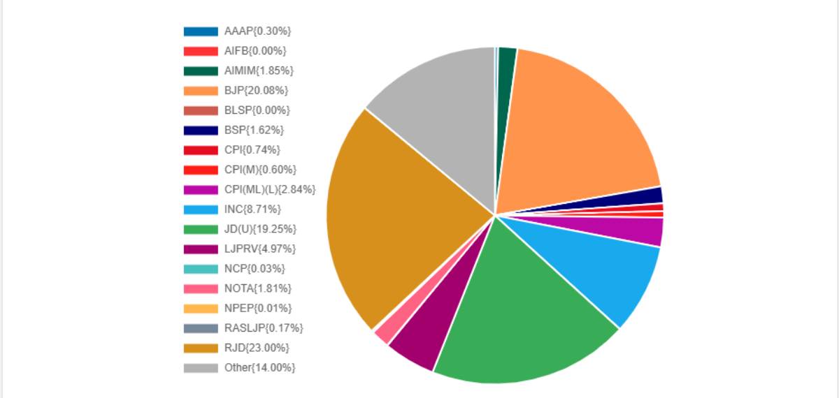 Bihar Vote Share